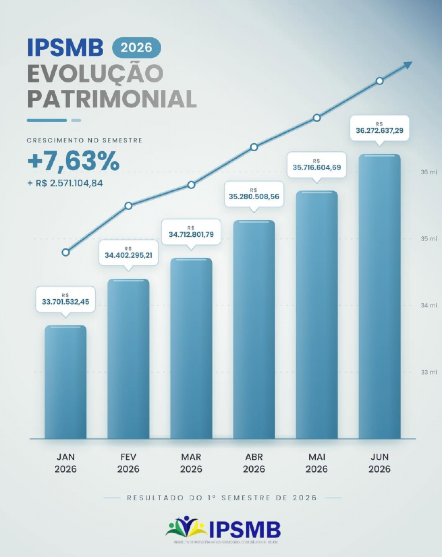 📈 IPSMB | Evolução Patrimonial – 1º Semestre de 2026